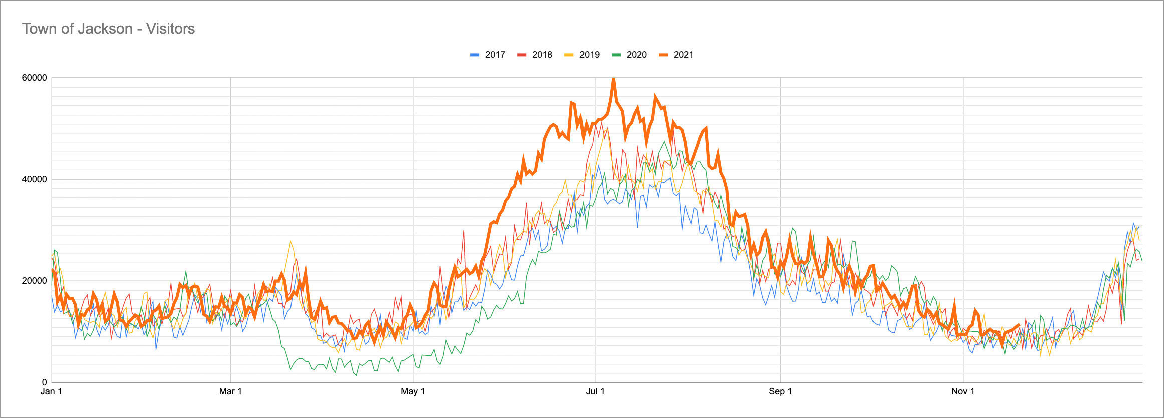 Placer.ai estimates of town of Jackson visitors